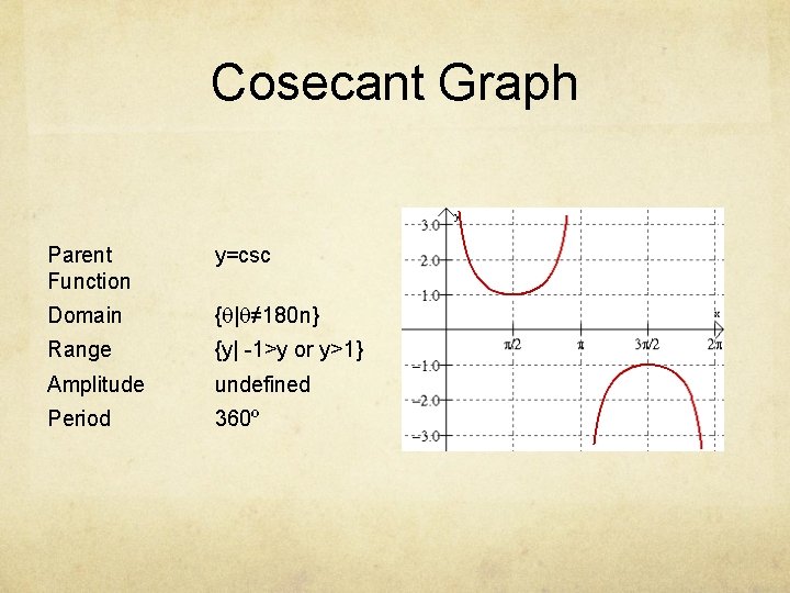 Cosecant Graph Parent Function y=csc Domain {q|q≠ 180 n} Range {y| -1>y or y>1}