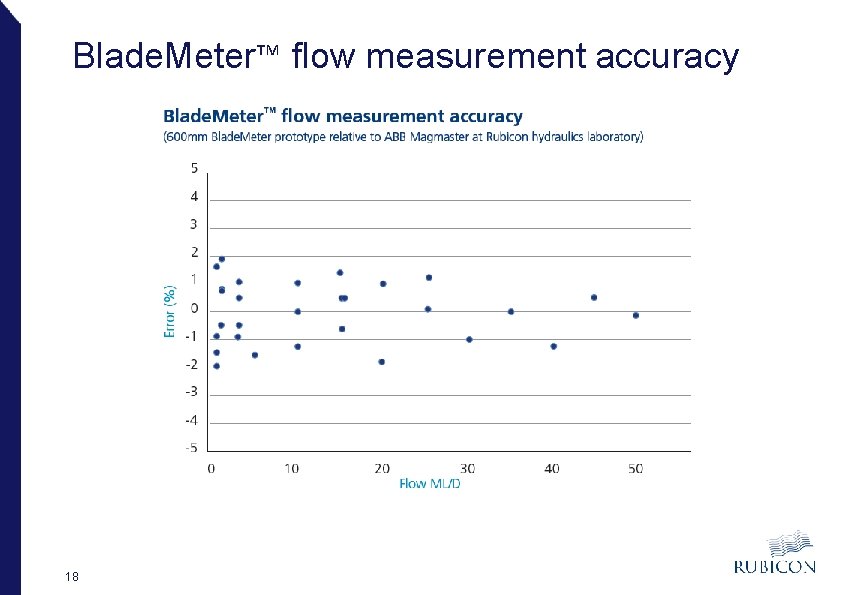 Blade. Meter™ flow measurement accuracy 18 