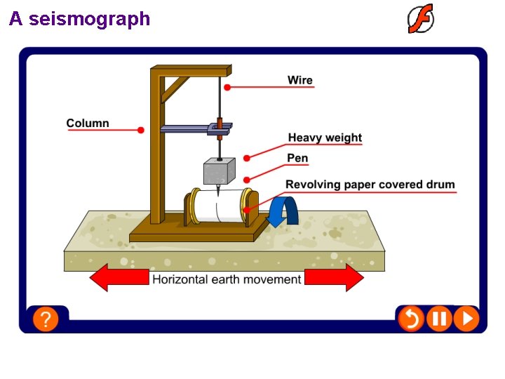 A seismograph 