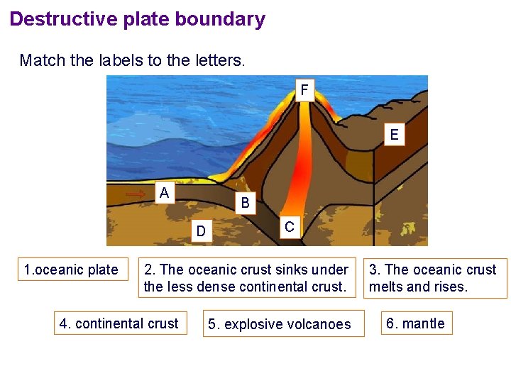 Destructive plate boundary Match the labels to the letters. F E A B D