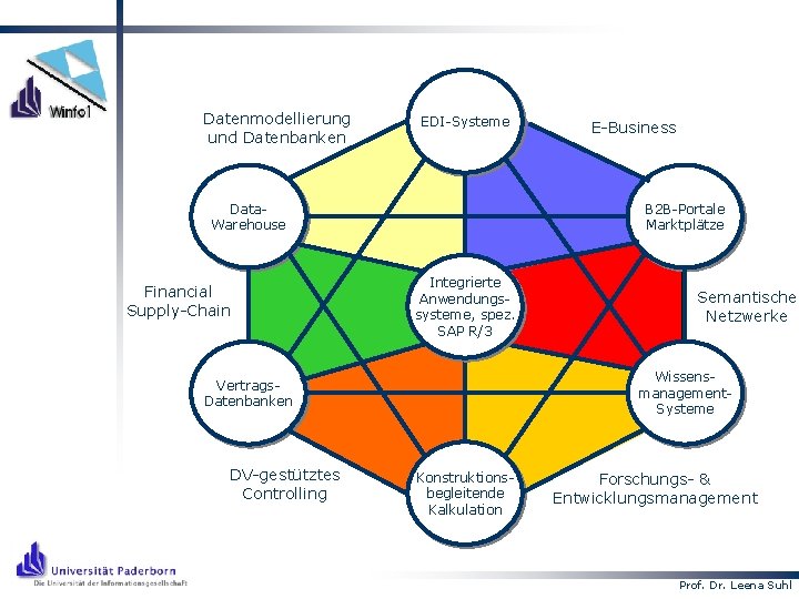 Datenmodellierung und Datenbanken EDI-Systeme Data. Warehouse Financial Supply-Chain B 2 B-Portale Marktplätze Integrierte Anwendungssysteme,