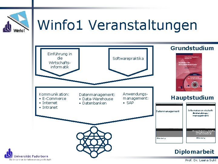 Winfo 1 Veranstaltungen Grundstudium Einführung in die Wirtschaftsinformatik Kommunikation: • E-Commerce • Internet •