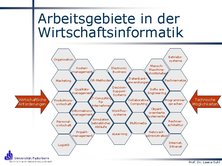 Arbeitsgebiete in der Wirtschaftsinformatik Betriebssysteme Organisation Kostenmanagement Qualitätsmanagement Wirtschaftliche Anforderungen Produktionswirtschaft IT-Consulting für Unternehmen