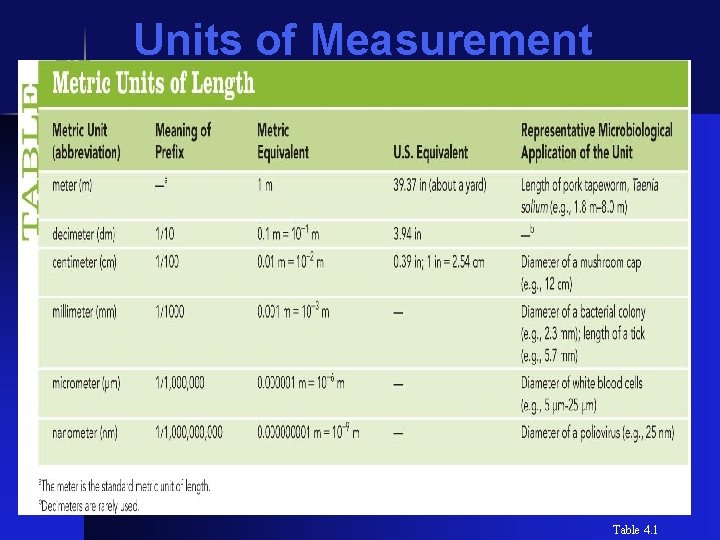 Units of Measurement Table 4. 1 
