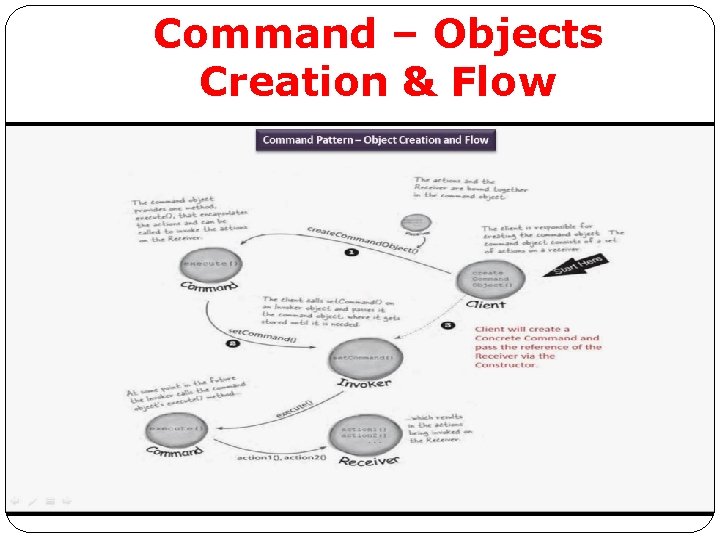 Command – Objects Creation & Flow Command – Objects Creation & Flow