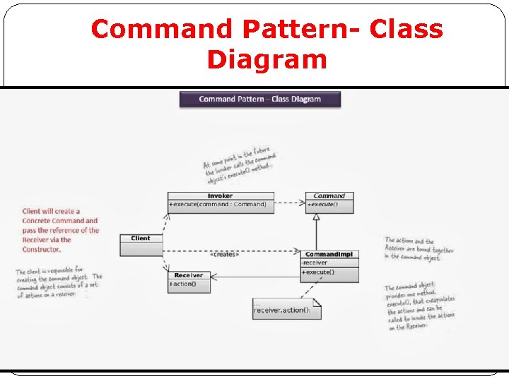 Command Pattern- Class Diagram Command Pattern- Class Diagram