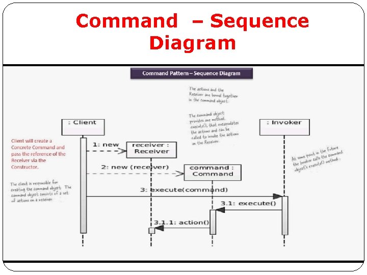 Command – Sequence Diagram Command – Sequence Diagram
