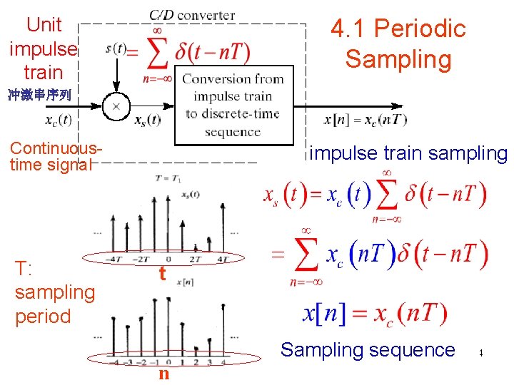 Unit impulse train 4. 1 Periodic Sampling 冲激串序列 Continuous time signal T: sampling period