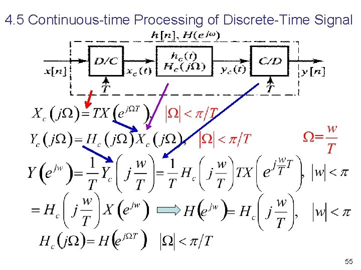 4. 5 Continuous time Processing of Discrete Time Signal 55 