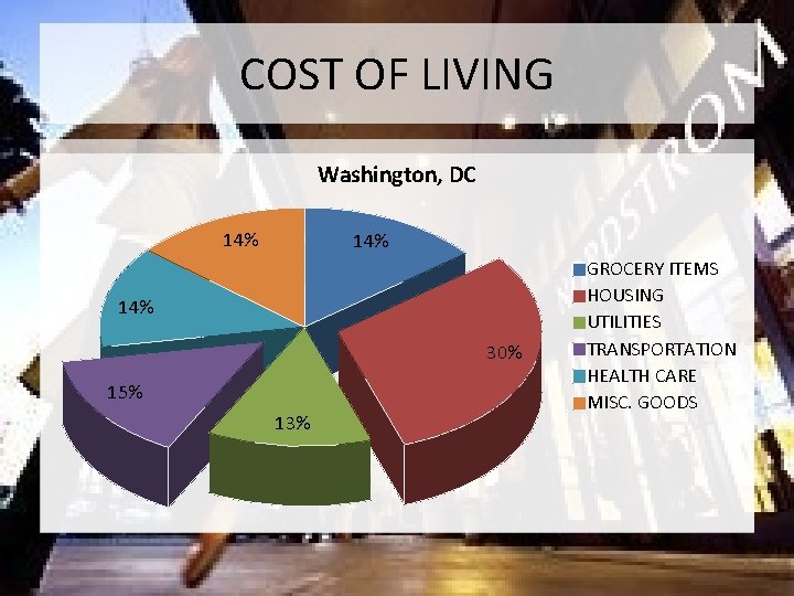 COST OF LIVING Washington, DC 14% 14% 30% 15% 13% GROCERY ITEMS HOUSING UTILITIES