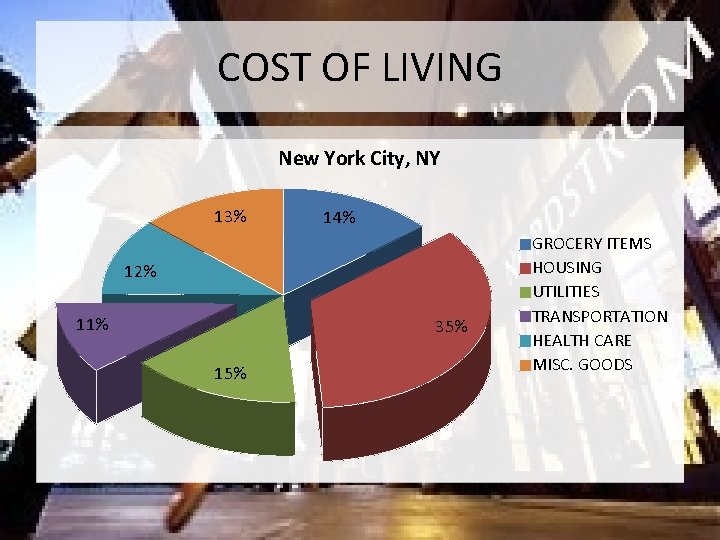 COST OF LIVING New York City, NY 13% 14% 12% 11% 35% 15% GROCERY