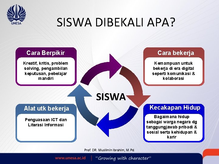 SISWA DIBEKALI APA? Cara Berpikir Cara bekerja Kreatif, kritis, problem solving, pengambilan keputusan, pebelajar