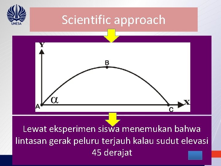 Scientific approach Lewat eksperimen siswa menemukan bahwa lintasan gerak peluru terjauh kalau sudut elevasi