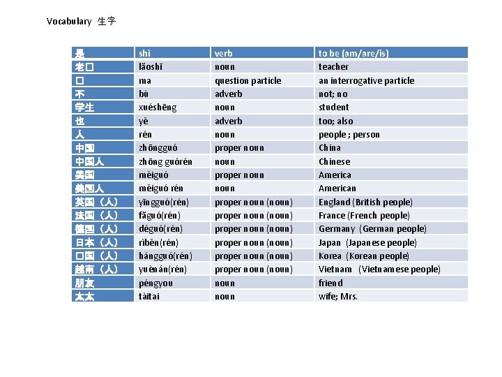 Vocabulary 生字 是 老� � 不 学生 也 人 中国 中国人 美国 美国人 英国（人）