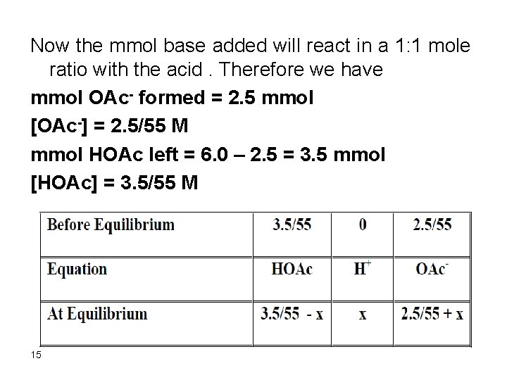 Now the mmol base added will react in a 1: 1 mole ratio with