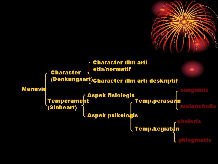 Character dlm arti etis/normatif Character (Denkungsart)Character dlm arti deskriptif Manusia sanguinis Aspek fisiologis Temperament Character dlm arti etis/normatif Character (Denkungsart)Character dlm arti deskriptif Manusia sanguinis Aspek fisiologis Temperament