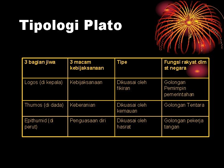 Tipologi Plato 3 bagian jiwa 3 macam kebijaksanaan Tipe Fungsi rakyat dlm st negara Tipologi Plato 3 bagian jiwa 3 macam kebijaksanaan Tipe Fungsi rakyat dlm st negara