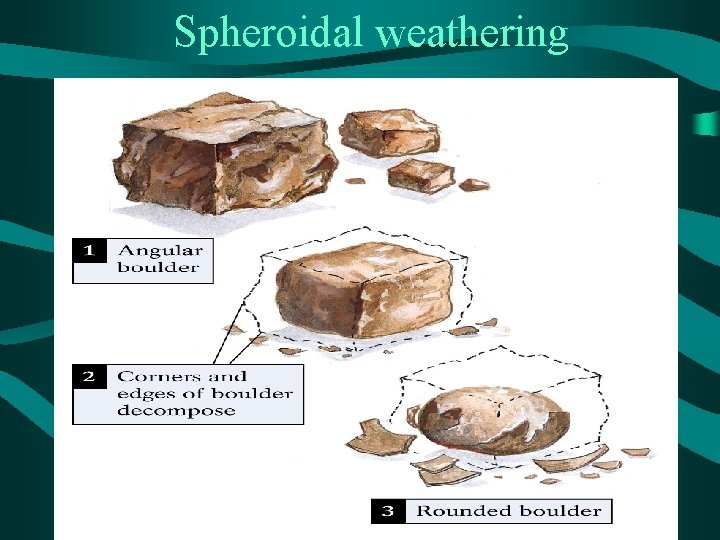 Spheroidal weathering 