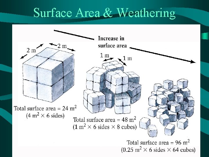 Surface Area & Weathering 