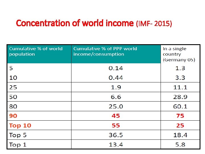 Concentration of world income (IMF- 2015) Economics of Health Equity prepared by Mohammad Abu-Zaineh,