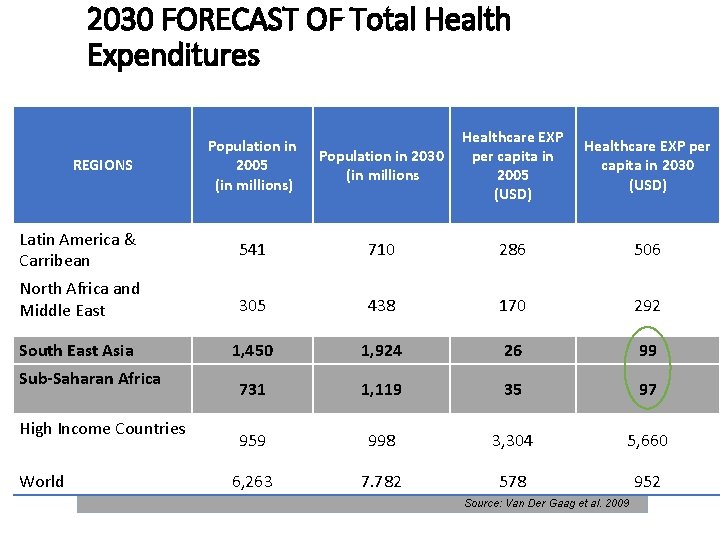 2030 FORECAST OF Total Health Expenditures Population in 2030 (in millions Healthcare EXP per