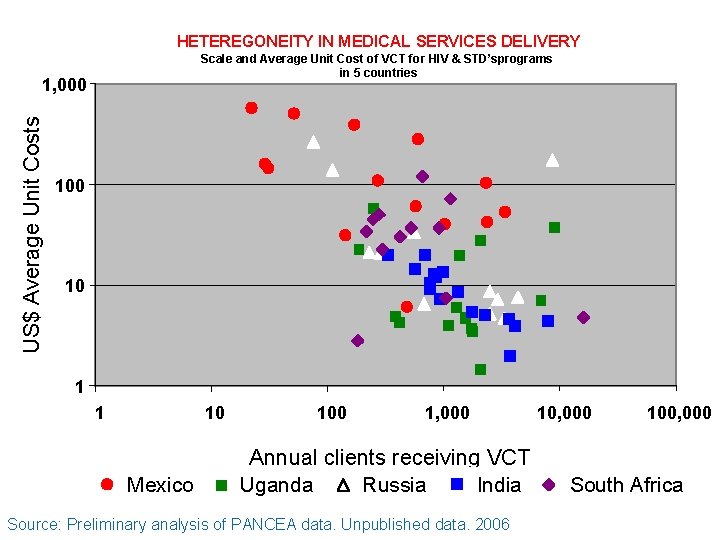 HETEREGONEITY IN MEDICAL SERVICES DELIVERY Scale and Average Unit Cost of VCT for HIV