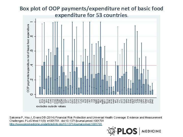 Box plot of OOP payments/expenditure net of basic food expenditure for 53 countries. Saksena