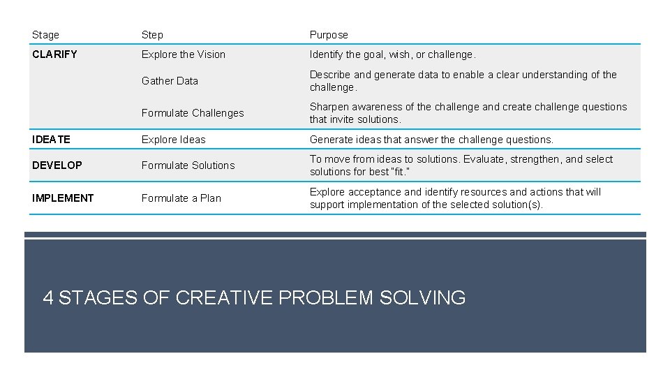 Stage Step Purpose CLARIFY Explore the Vision Identify the goal, wish, or challenge. Gather