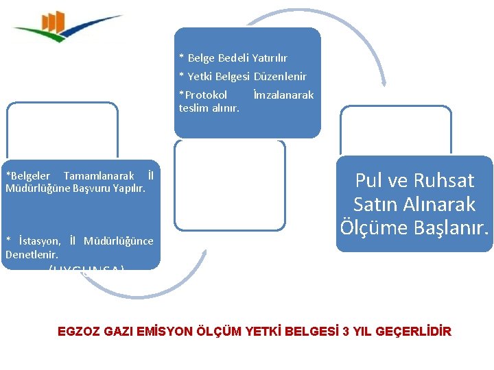 * Belge Bedeli Yatırılır * Yetki Belgesi Düzenlenir *Protokol İmzalanarak teslim alınır. *Belgeler Tamamlanarak