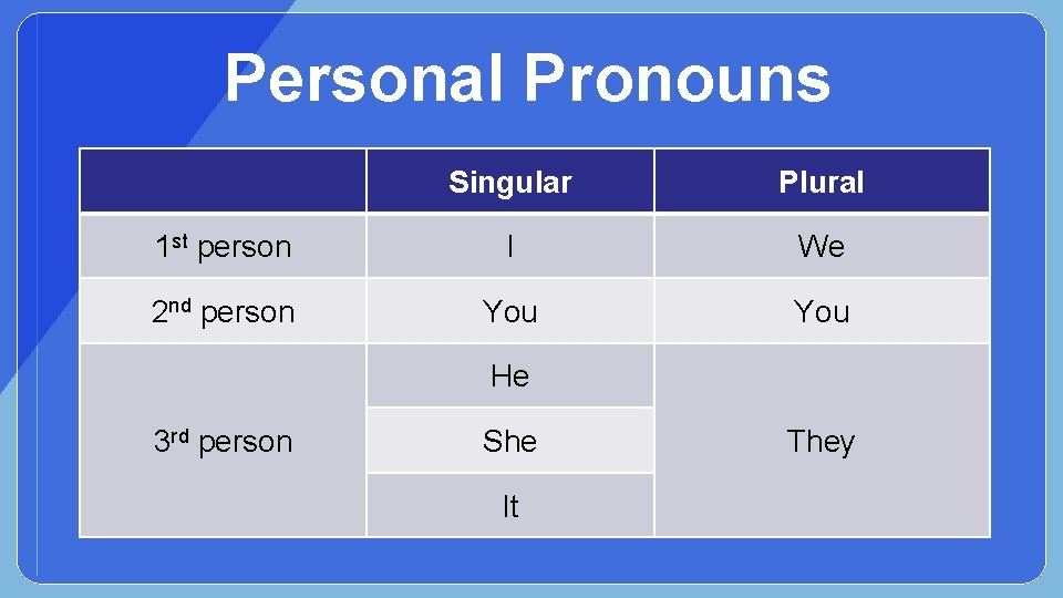 Personal Pronouns Singular Plural 1 st person I We 2 nd person You He