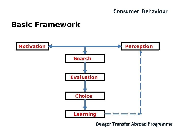 Consumer Behaviour Basic Framework Motivation Perception Search Evaluation Choice Learning Bangor Transfer Abroad Programme