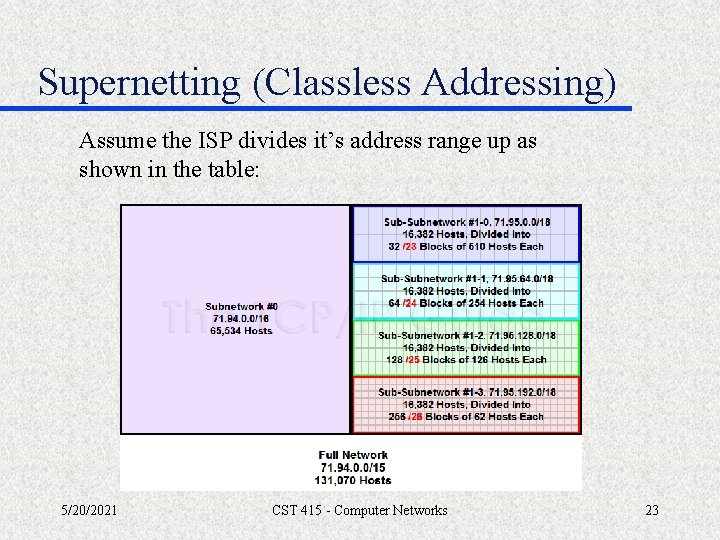 Supernetting (Classless Addressing) Assume the ISP divides it’s address range up as shown in