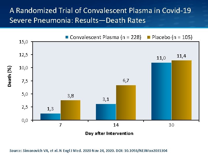 A Randomized Trial of Convalescent Plasma in Covid-19 Severe Pneumonia: Results—Death Rates Convalescent Plasma