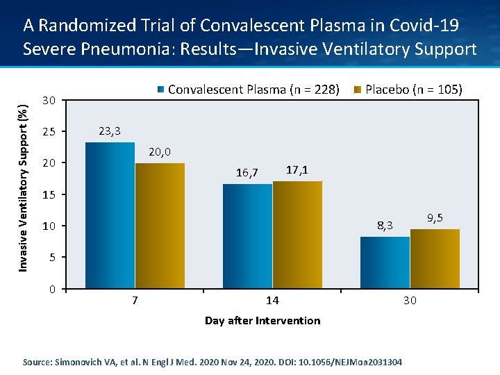 Invasive Ventilatory Support (%) A Randomized Trial of Convalescent Plasma in Covid-19 Severe Pneumonia: