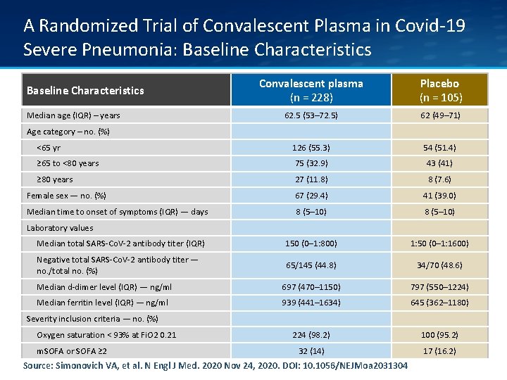 A Randomized Trial of Convalescent Plasma in Covid-19 Severe Pneumonia: Baseline Characteristics Convalescent plasma