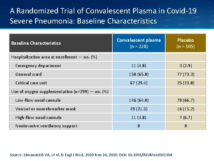 A Randomized Trial of Convalescent Plasma in Covid-19 Severe Pneumonia: Baseline Characteristics Convalescent plasma