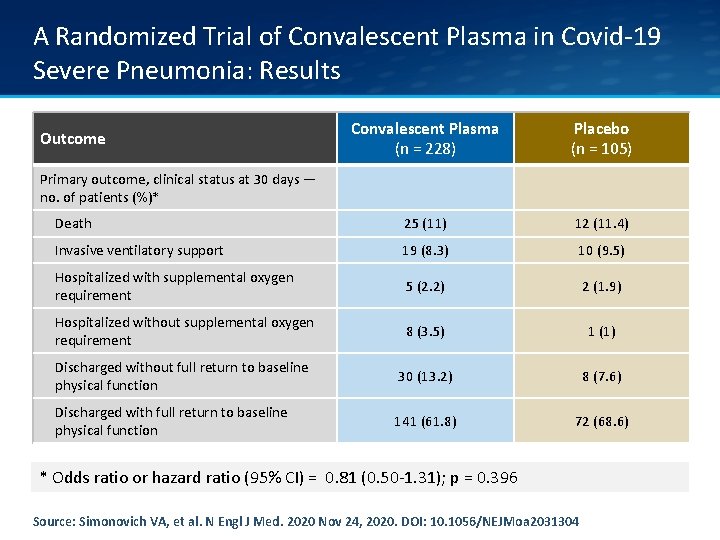 A Randomized Trial of Convalescent Plasma in Covid-19 Severe Pneumonia: Results Convalescent Plasma (n