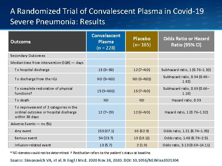 A Randomized Trial of Convalescent Plasma in Covid-19 Severe Pneumonia: Results Convalescent Plasma (n