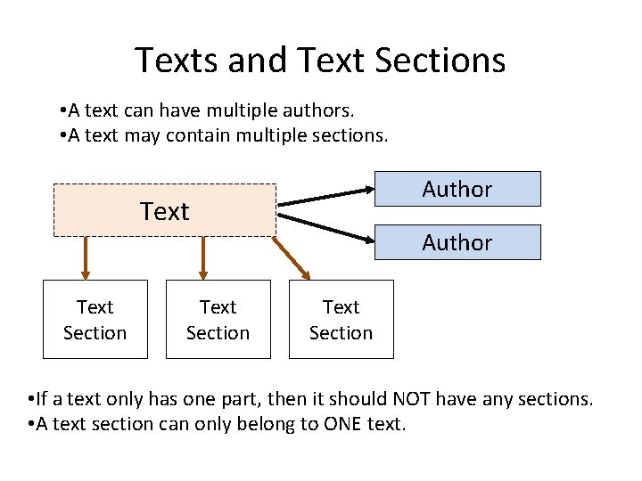 Texts and Text Sections • A text can have multiple authors. • A text Texts and Text Sections • A text can have multiple authors. • A text