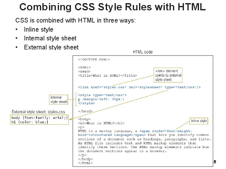 Combining CSS Style Rules with HTML CSS is combined with HTML in three ways: