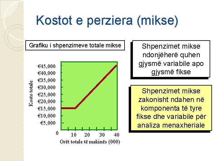 Kostot e perziera (mikse) Kosto totale Grafiku i shpenzimeve totale mikse € 45, 000