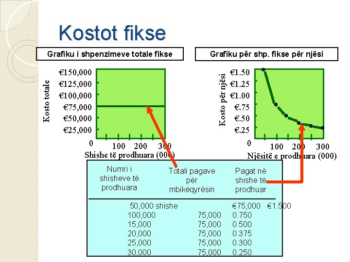 Kostot fikse Grafiku për shp. fikse për njësi € 150, 000 € 125, 000