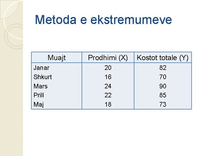 Metoda e ekstremumeve Muajt Janar Shkurt Mars Prill Maj Prodhimi (X) Kostot totale (Y)