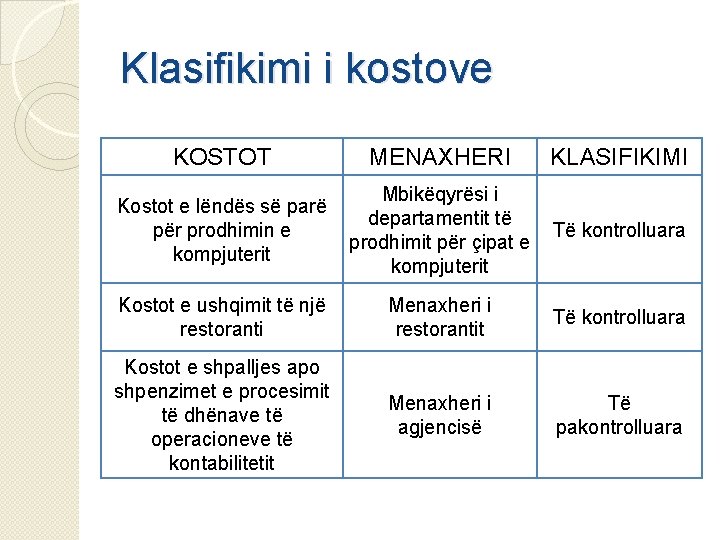 Klasifikimi i kostove KOSTOT MENAXHERI KLASIFIKIMI Kostot e lëndës së parë për prodhimin e