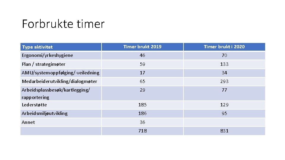 Forbrukte timer Timer brukt 2019 Timer brukt i 2020 Ergonomi/yrkeshygiene 46 70 Plan /