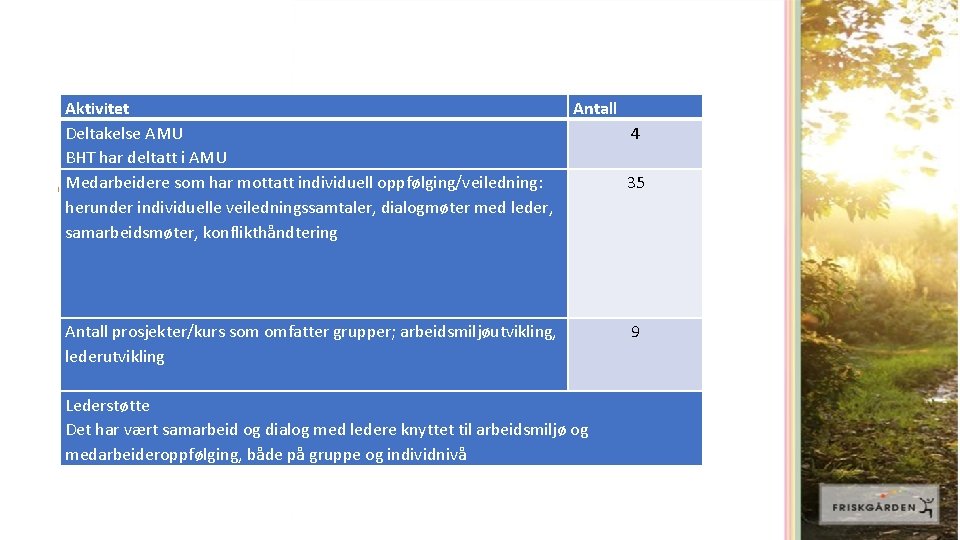 Aktivitet Deltakelse AMU BHT har deltatt i AMU Medarbeidere som har mottatt individuell oppfølging/veiledning: