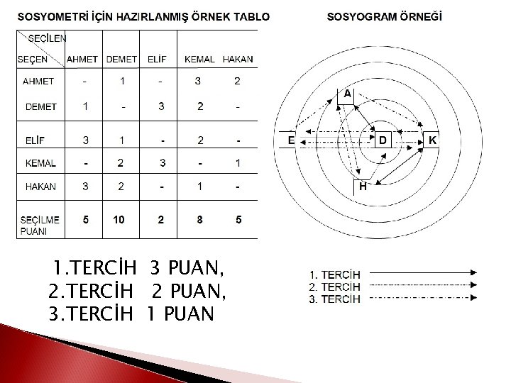 1. TERCİH 3 PUAN, 2. TERCİH 2 PUAN, 3. TERCİH 1 PUAN 