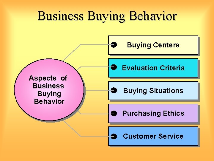 Business Buying Behavior Buying Centers Evaluation Criteria Aspects of Business Buying Behavior Buying Situations