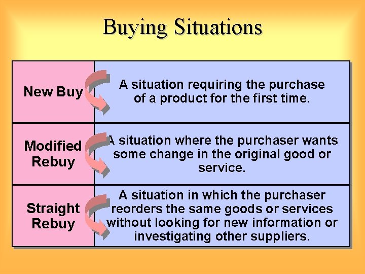 Buying Situations New Buy A situation requiring the purchase of a product for the