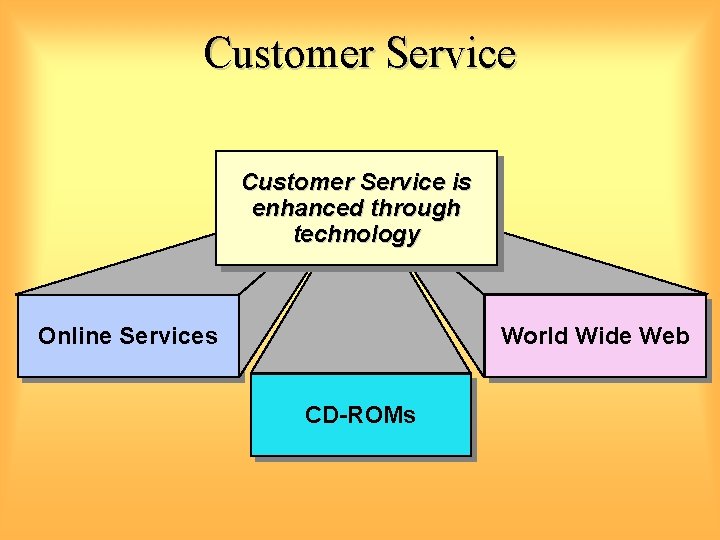 Customer Service is enhanced through technology Online Services World Wide Web CD-ROMs 